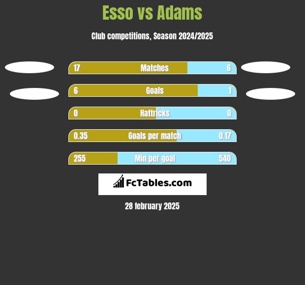 Esso vs Adams h2h player stats