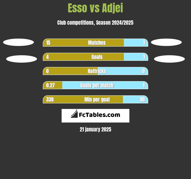 Esso vs Adjei h2h player stats