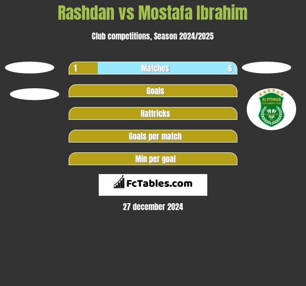 Rashdan vs Mostafa Ibrahim h2h player stats