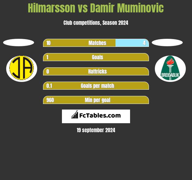 Hilmarsson vs Damir Muminovic h2h player stats