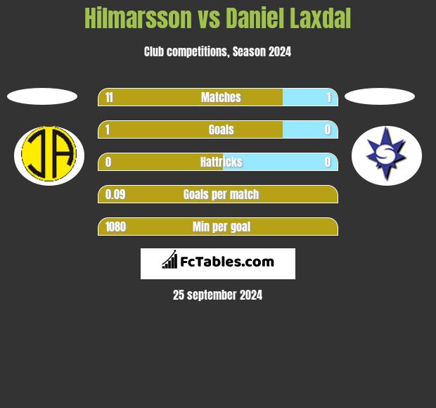 Hilmarsson vs Daniel Laxdal h2h player stats