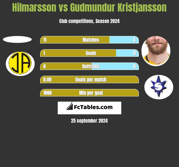 Hilmarsson vs Gudmundur Kristjansson h2h player stats