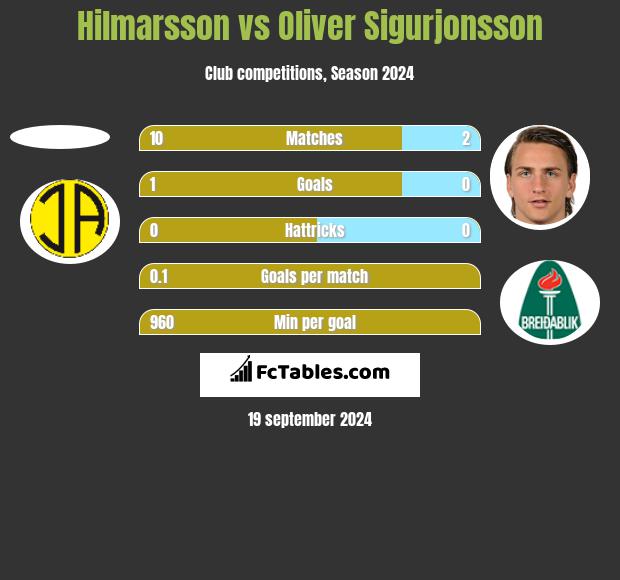 Hilmarsson vs Oliver Sigurjonsson h2h player stats