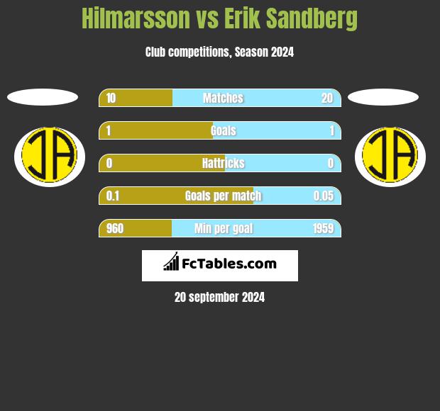 Hilmarsson vs Erik Sandberg h2h player stats