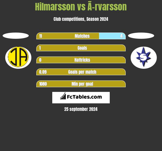 Hilmarsson vs Ã–rvarsson h2h player stats