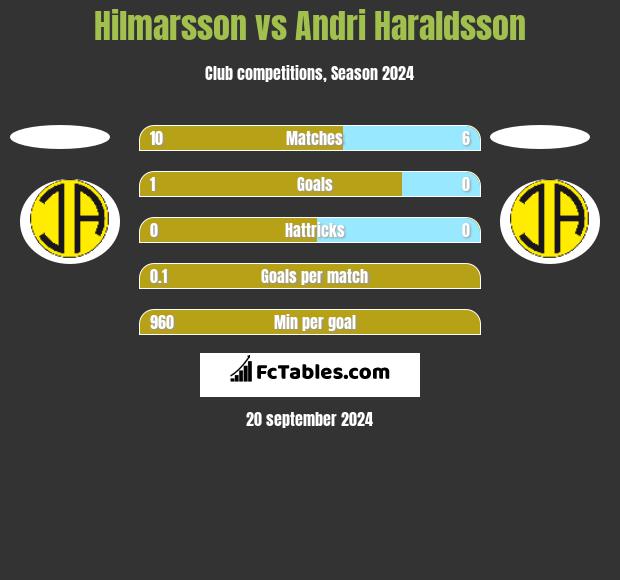 Hilmarsson vs Andri Haraldsson h2h player stats