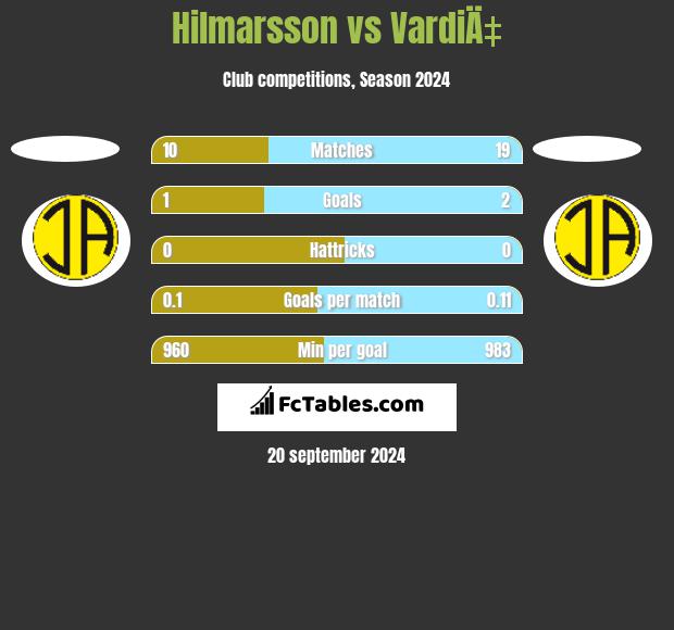 Hilmarsson vs VardiÄ‡ h2h player stats