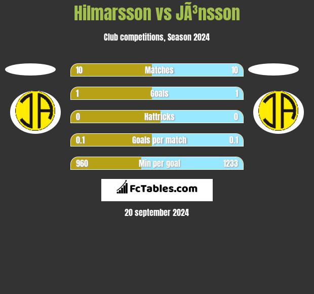 Hilmarsson vs JÃ³nsson h2h player stats