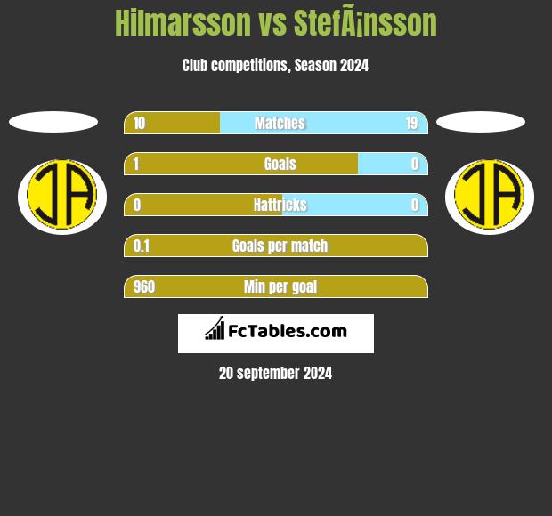 Hilmarsson vs StefÃ¡nsson h2h player stats