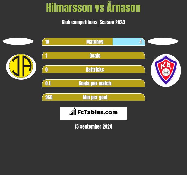 Hilmarsson vs Ãrnason h2h player stats