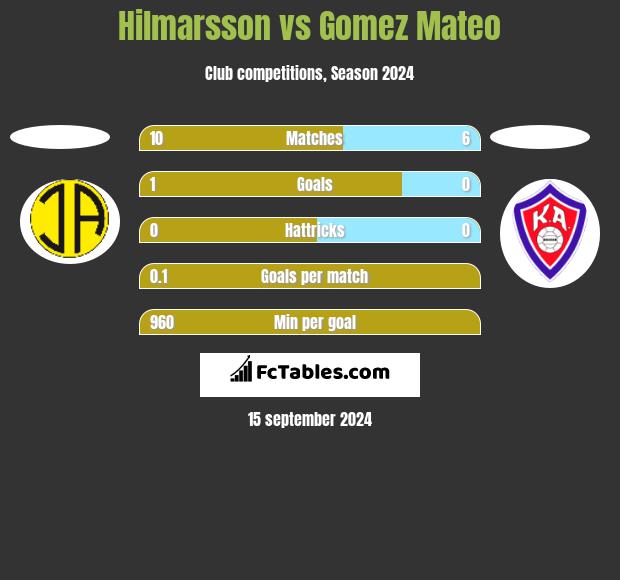 Hilmarsson vs Gomez Mateo h2h player stats