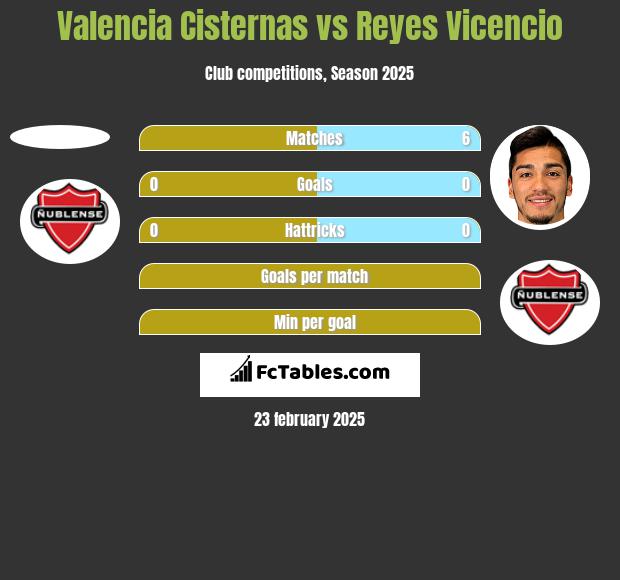 Valencia Cisternas vs Reyes Vicencio h2h player stats