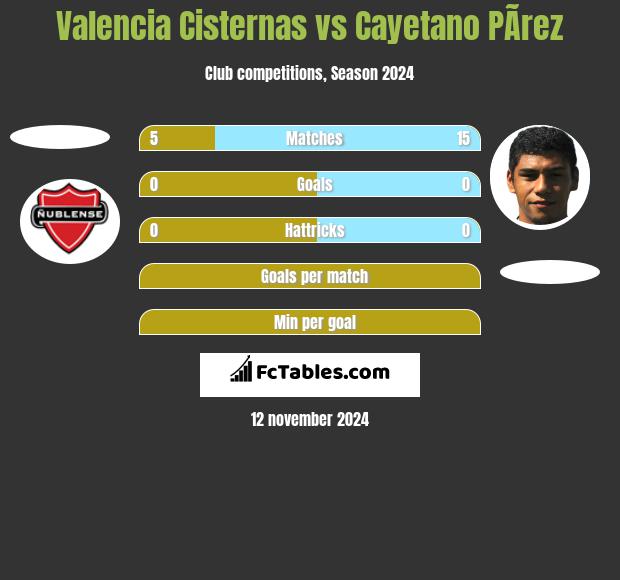 Valencia Cisternas vs Cayetano PÃ­rez h2h player stats