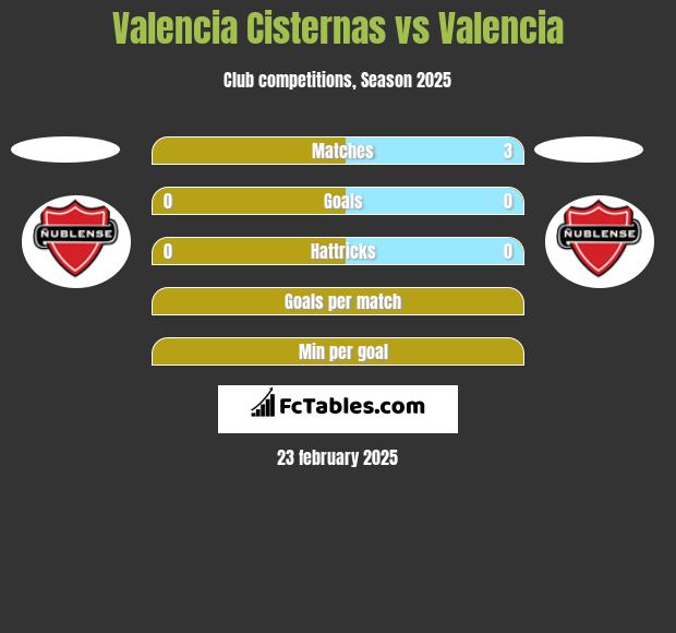 Valencia Cisternas vs Valencia h2h player stats