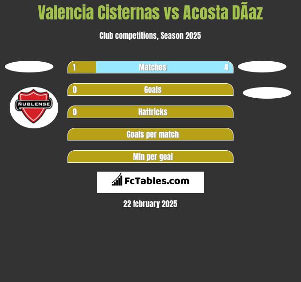 Valencia Cisternas vs Acosta DÃ­az h2h player stats