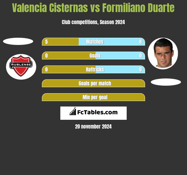 Valencia Cisternas vs Formiliano Duarte h2h player stats