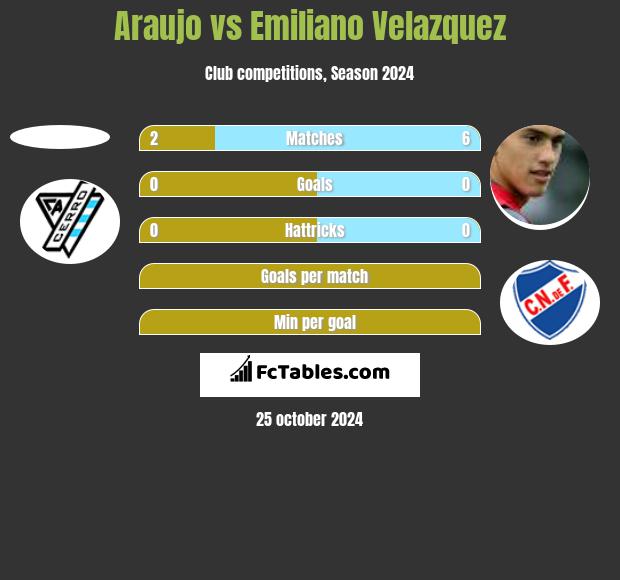 Araujo vs Emiliano Velazquez h2h player stats