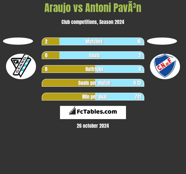 Araujo vs Antoni PavÃ³n h2h player stats