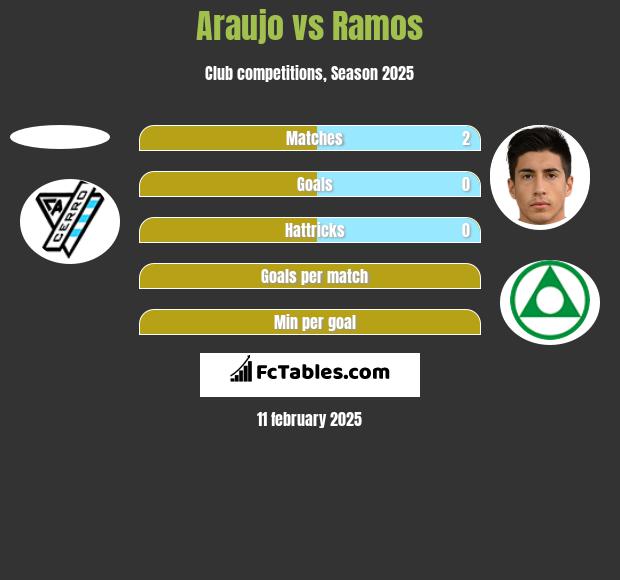 Araujo vs Ramos h2h player stats