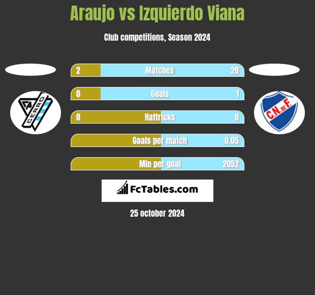 Araujo vs Izquierdo Viana h2h player stats