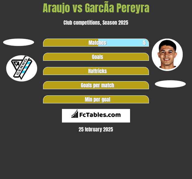 Araujo vs GarcÃ­a Pereyra h2h player stats