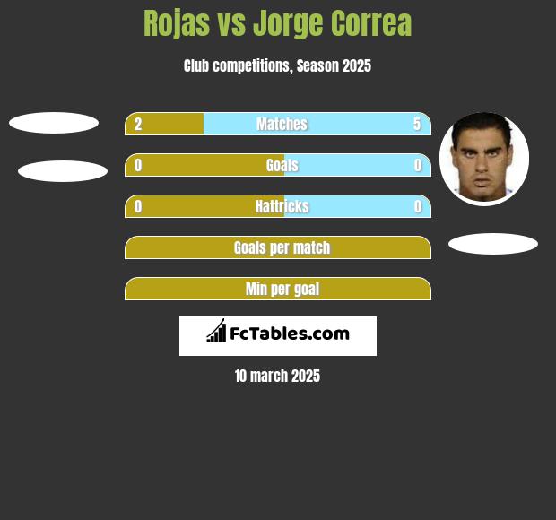 Rojas vs Jorge Correa h2h player stats