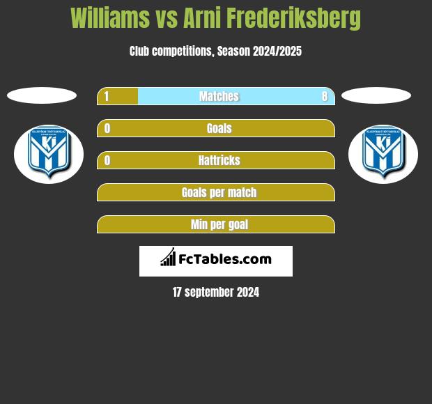 Williams vs Arni Frederiksberg h2h player stats