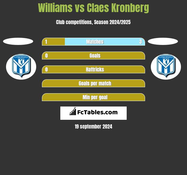 Williams vs Claes Kronberg h2h player stats