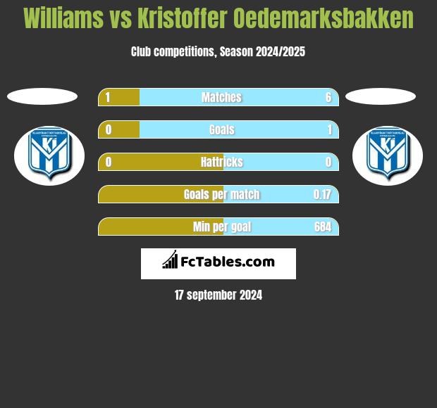 Williams vs Kristoffer Oedemarksbakken h2h player stats