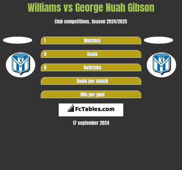 Williams vs George Nuah Gibson h2h player stats