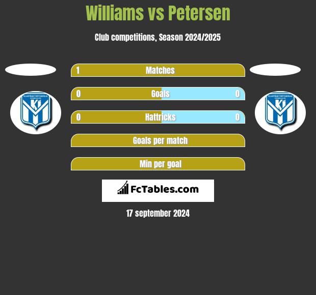 Williams vs Petersen h2h player stats