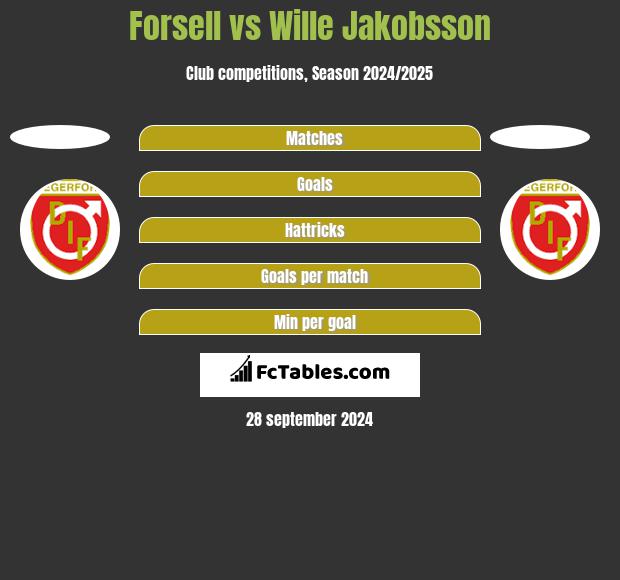 Forsell vs Wille Jakobsson h2h player stats