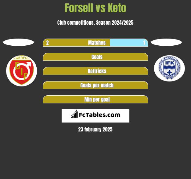 Forsell vs Keto h2h player stats