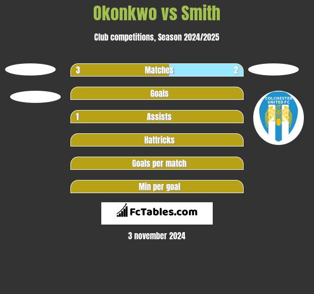 Okonkwo vs Smith h2h player stats