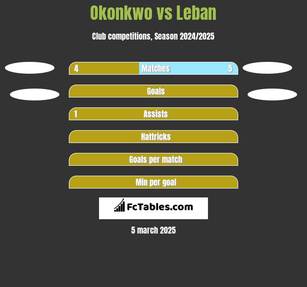 Okonkwo vs Leban h2h player stats