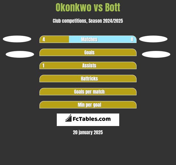 Okonkwo vs Bott h2h player stats