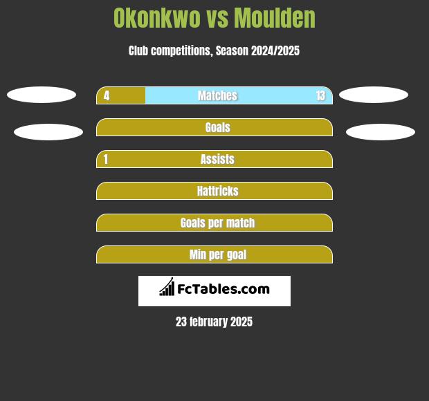 Okonkwo vs Moulden h2h player stats