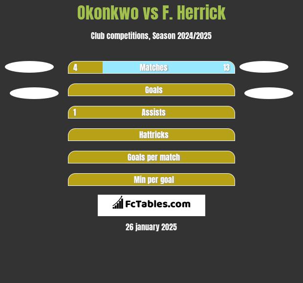 Okonkwo vs F. Herrick h2h player stats