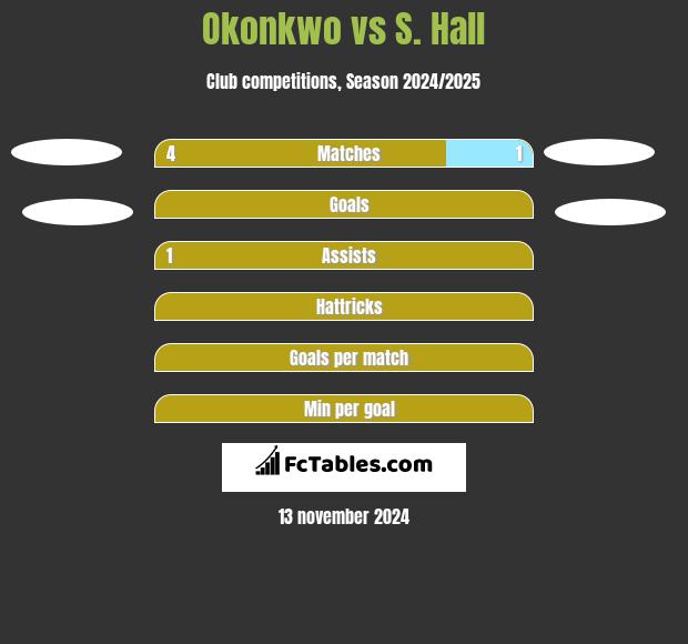 Okonkwo vs S. Hall h2h player stats