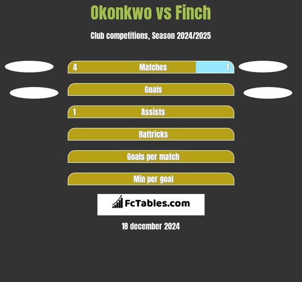 Okonkwo vs Finch h2h player stats