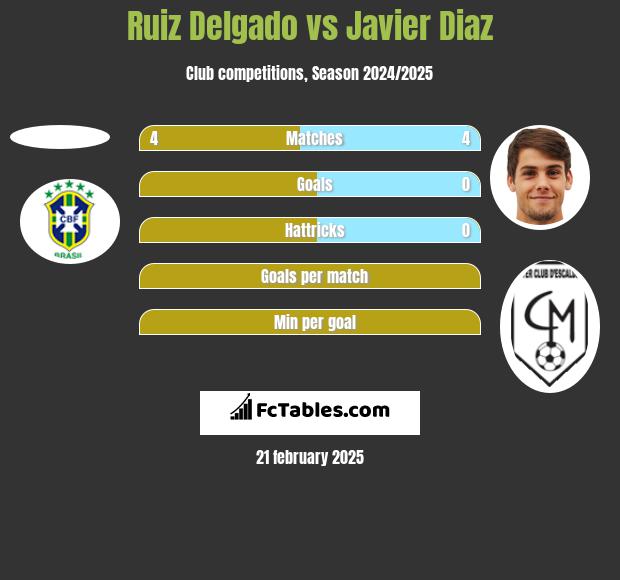 Ruiz Delgado vs Javier Diaz h2h player stats