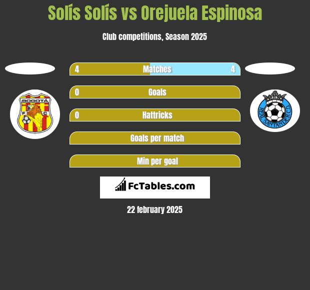 Solís Solís vs Orejuela Espinosa h2h player stats