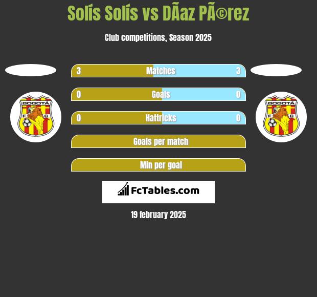 Solís Solís vs DÃ­az PÃ©rez h2h player stats