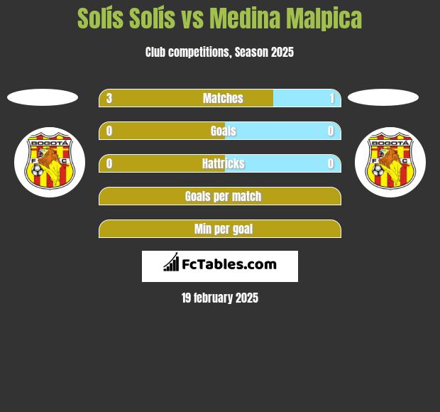 Solís Solís vs Medina Malpica h2h player stats