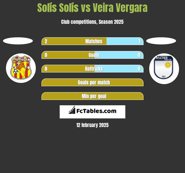 Solís Solís vs Veira Vergara h2h player stats