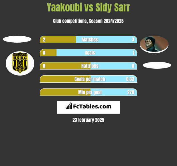 Yaakoubi vs Sidy Sarr h2h player stats