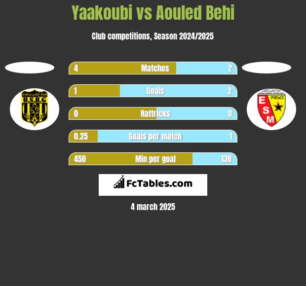 Yaakoubi vs Aouled Behi h2h player stats