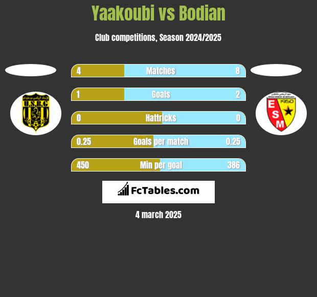 Yaakoubi vs Bodian h2h player stats