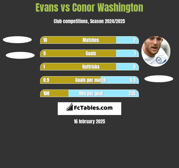 Evans vs Conor Washington h2h player stats