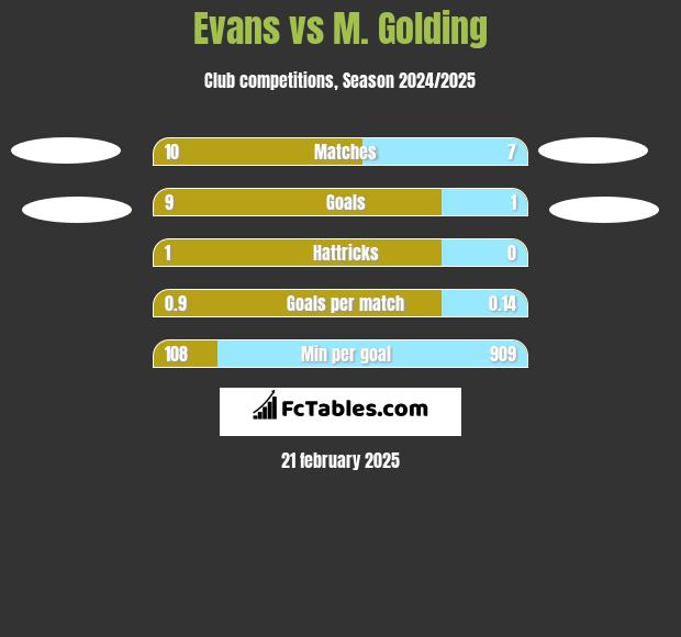 Evans vs M. Golding h2h player stats